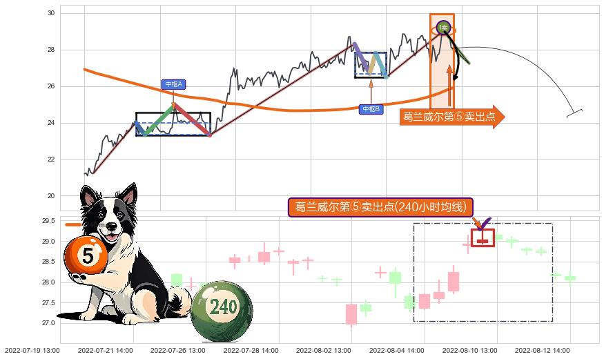 葛兰威尔第⑤卖出点 ➕ 缠论买卖点