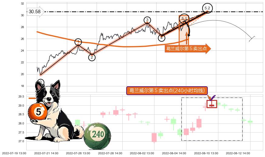 葛兰威尔第⑤卖出点 ➕ 5浪主体