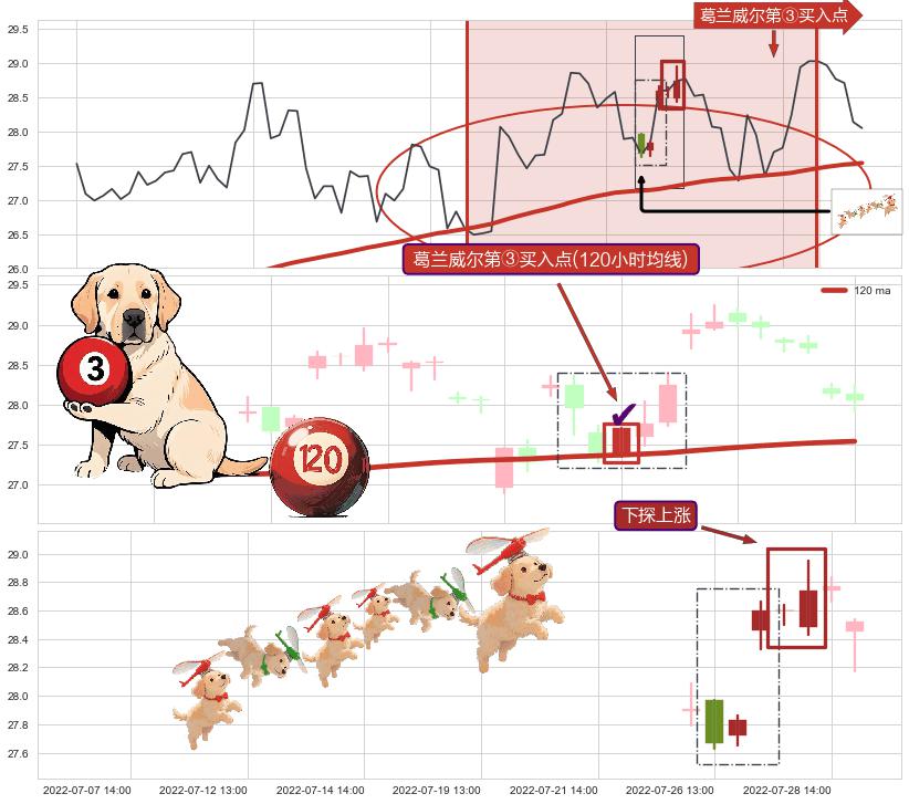 下探上涨+上涨两颗星 | 上涨三颗星+低档五阳线+底部尽头线（上山虎）+上涨孕十字星+单针探底（定海神针）+高位并排阳线+锤头线（锤子线） ➕ 葛兰威尔第③买入点