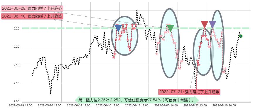 二三四五阻力支撑位图-阿布量化