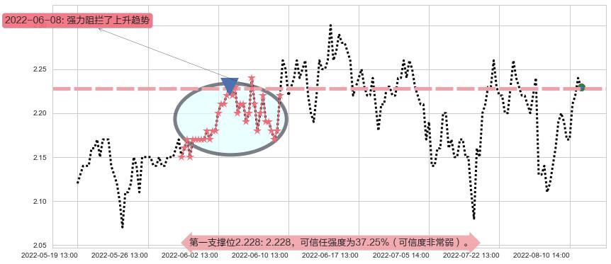 二三四五阻力支撑位图-阿布量化