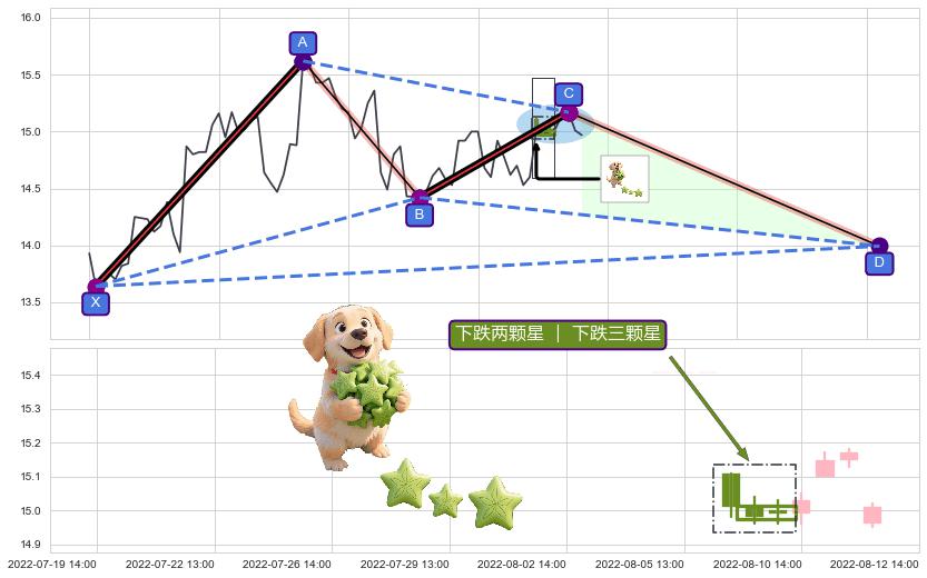 下跌两颗星 ｜ 下跌三颗星+双飞乌鸦(树上二鸦) ➕ 谐波(XABCD)