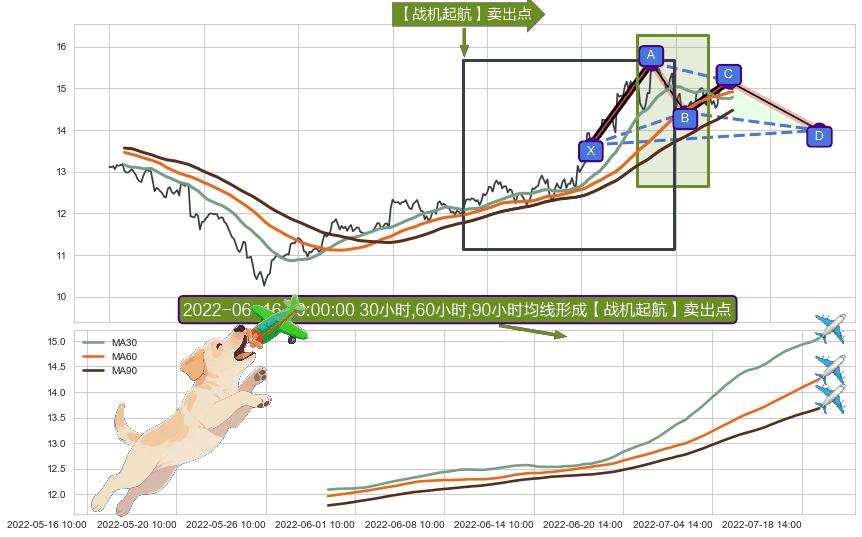 【战机起航】卖出点 ➕ 谐波(XABCD)