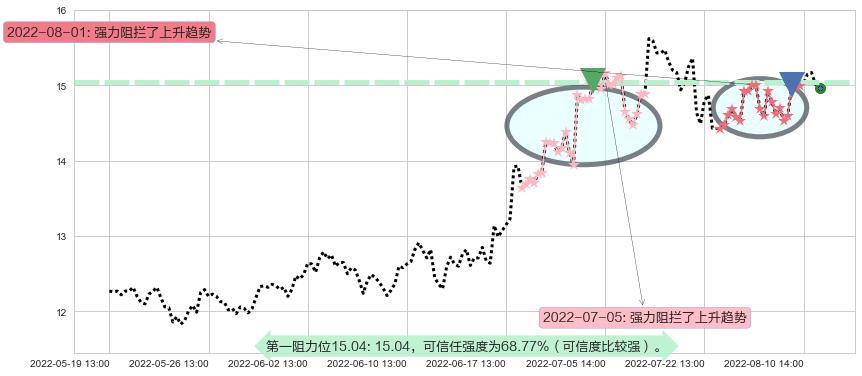 金风科技阻力支撑位图-阿布量化