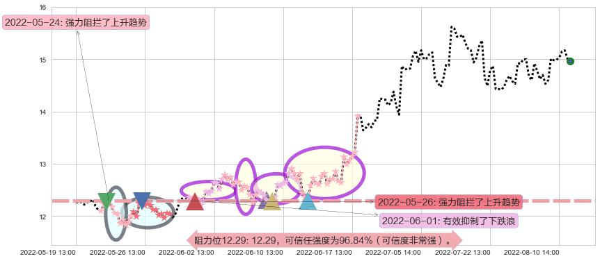 金风科技阻力支撑位图-阿布量化