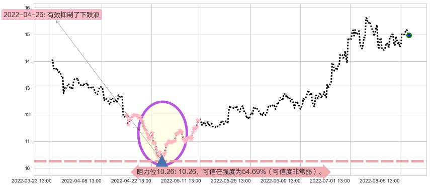 金风科技阻力支撑位图-阿布量化