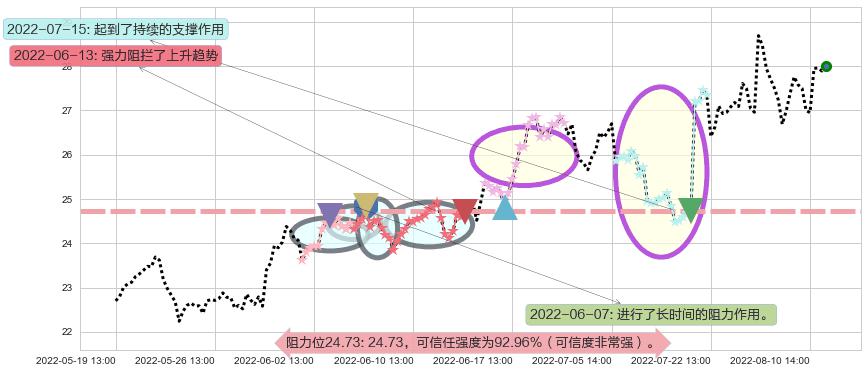 鱼跃医疗阻力支撑位图-阿布量化
