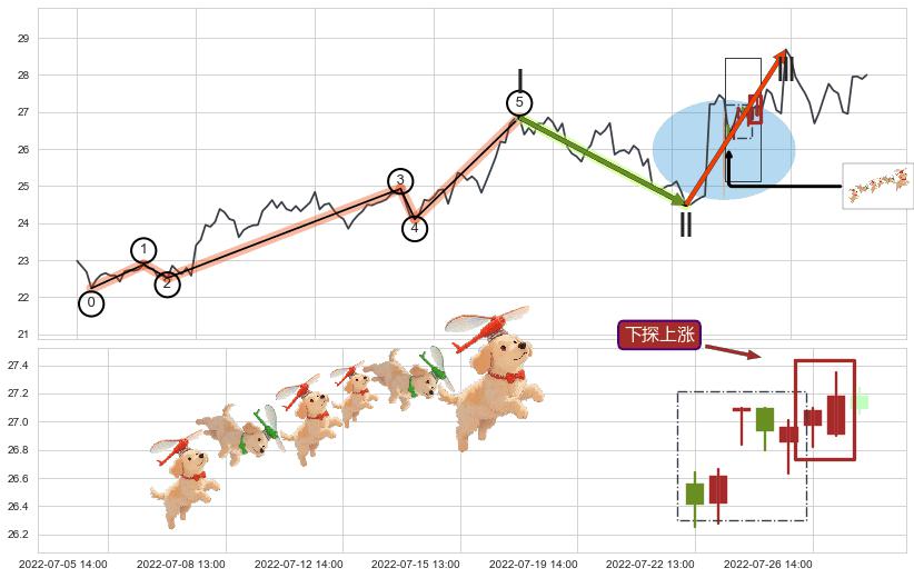 下探上涨+降势停顿+上涨Pinbar组合信号+早晨之星（黎明之星）+低位并排阳线+高位并排阳线+上涨两颗星 | 上涨三颗星+底部尽头线（上山虎）+单针探底（定海神针）+锤头线（锤子线）+三只乌鸦+射击之星形态+看跌(高位倒锤头)流星线+下跌抵抗+升势受阻 ➕ 调整浪ABC