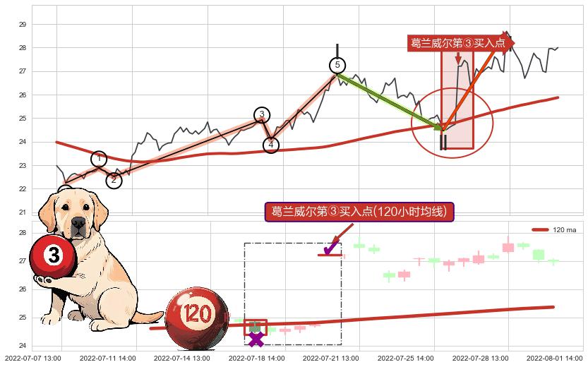 葛兰威尔第③买入点+【金蜘蛛】买入点+【蛟龙出海】买入点+【烘云托月】买入点+葛兰威尔第⑤卖出点 ➕ 调整浪ABC
