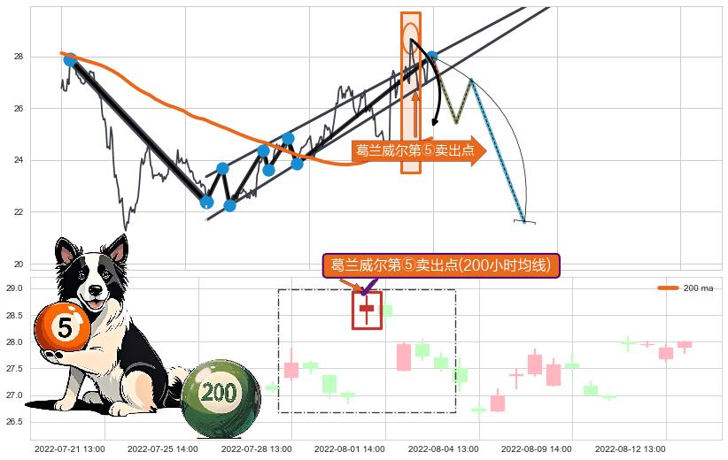 葛兰威尔第⑤卖出点 ➕ 突破整理