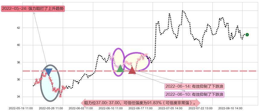 科大讯飞阻力支撑位图-阿布量化