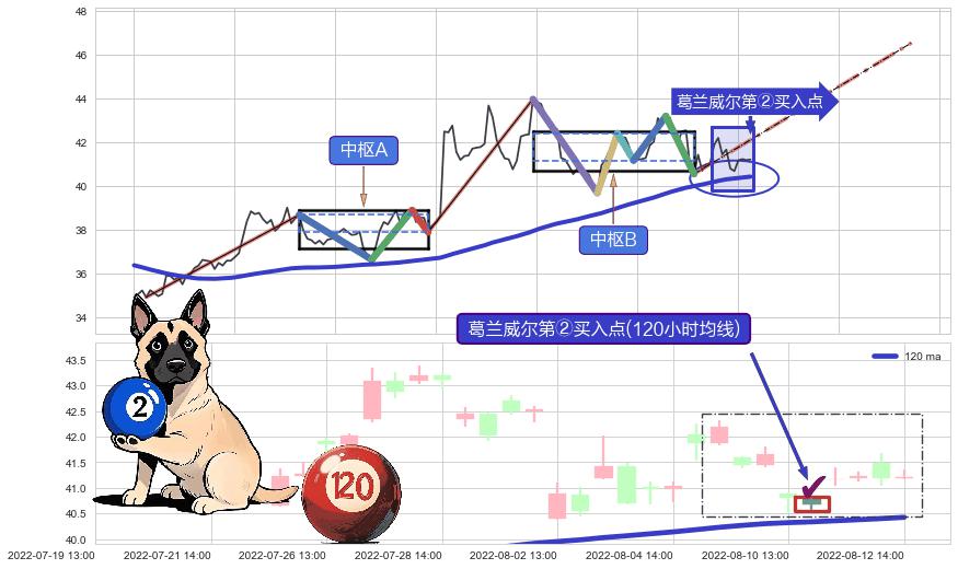 葛兰威尔第②买入点 ➕ 缠论中枢点