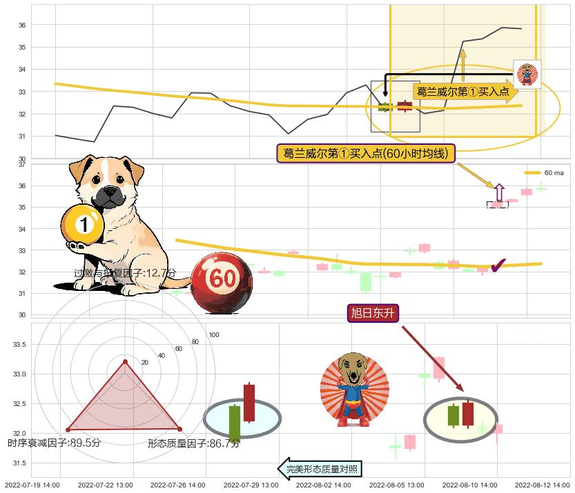旭日东升+单针探底（定海神针） ➕ 葛兰威尔第①买入点