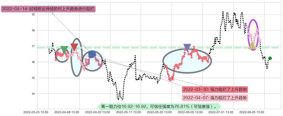 九阳股份阻力支撑位图-阿布量化