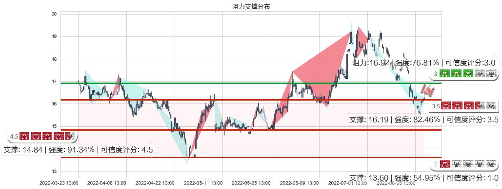 九阳股份(sz002242)阻力支撑位图-阿布量化