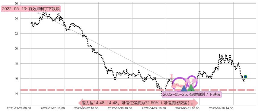 九阳股份阻力支撑位图-阿布量化