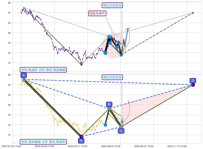 谐波(XABCD) ➕ 突破整理