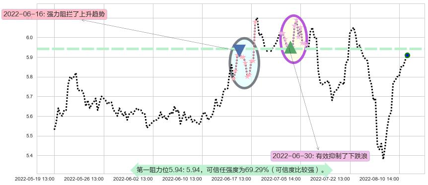 上海莱士阻力支撑位图-阿布量化