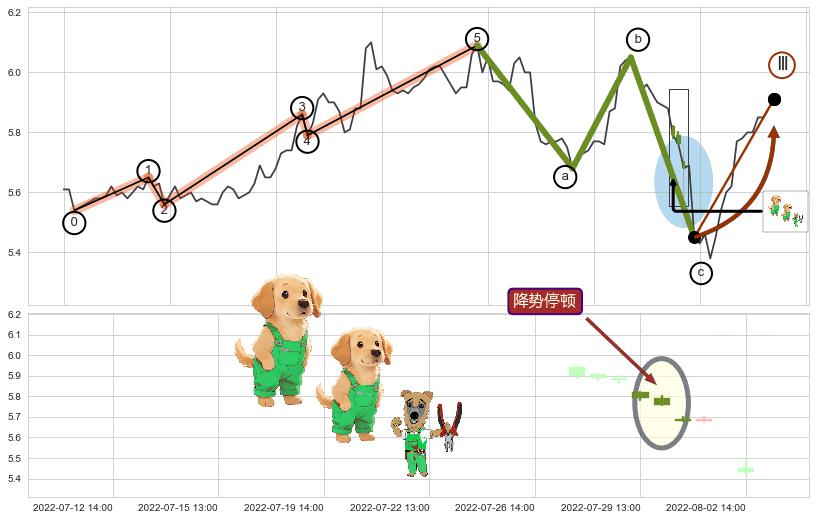 降势停顿+红三兵+上涨螺旋桨形态+上升抵抗+上探下跌+空方炮+下跌抵抗+双飞乌鸦(树上二鸦) ➕ 调整浪ABC