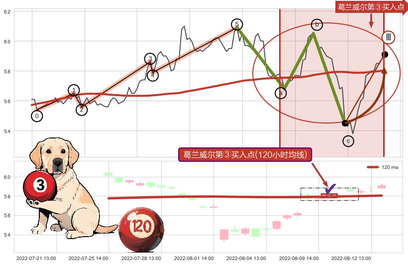 葛兰威尔第③买入点+【战机起航】卖出点 ➕ 调整浪ABC