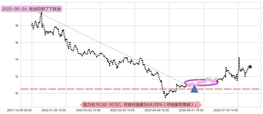 川大智胜阻力支撑位图-阿布量化