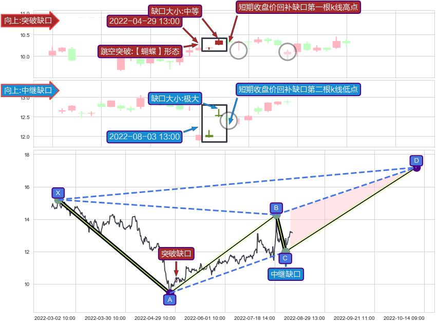 跳空缺口➕谐波(XABCD)