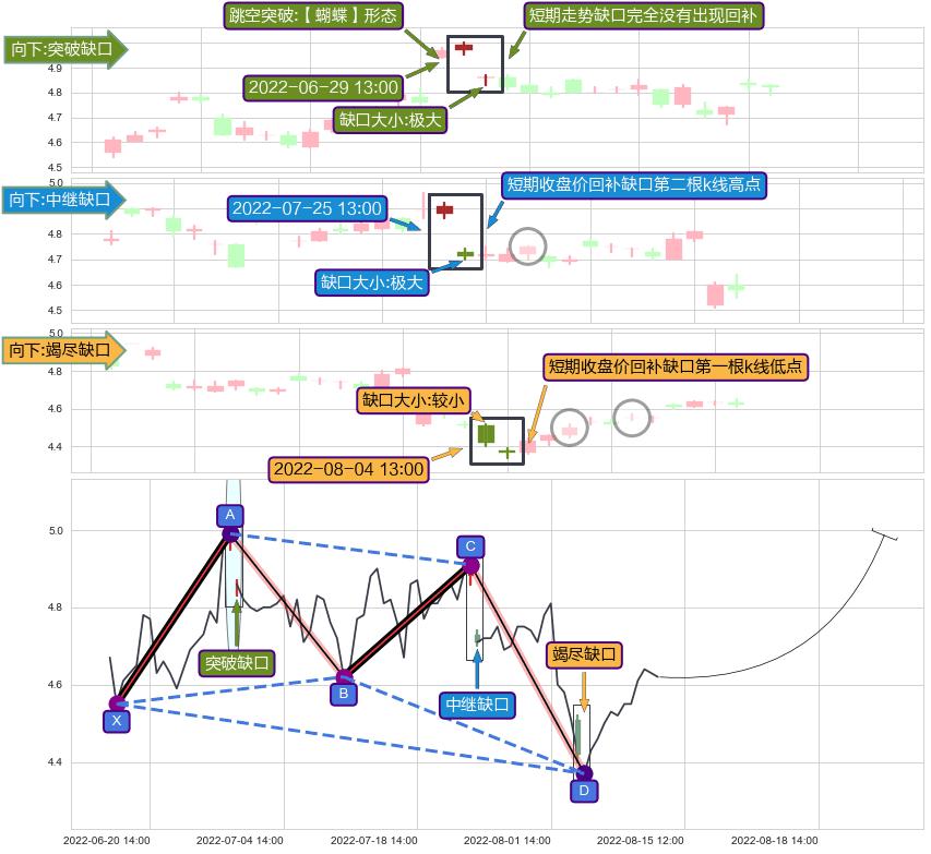 跳空缺口➕谐波(XABCD)