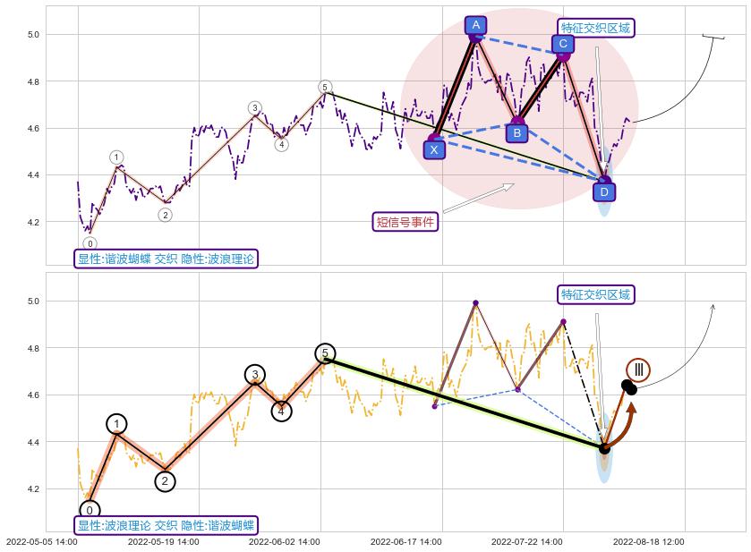 调整浪ABC ➕ 谐波(XABCD)