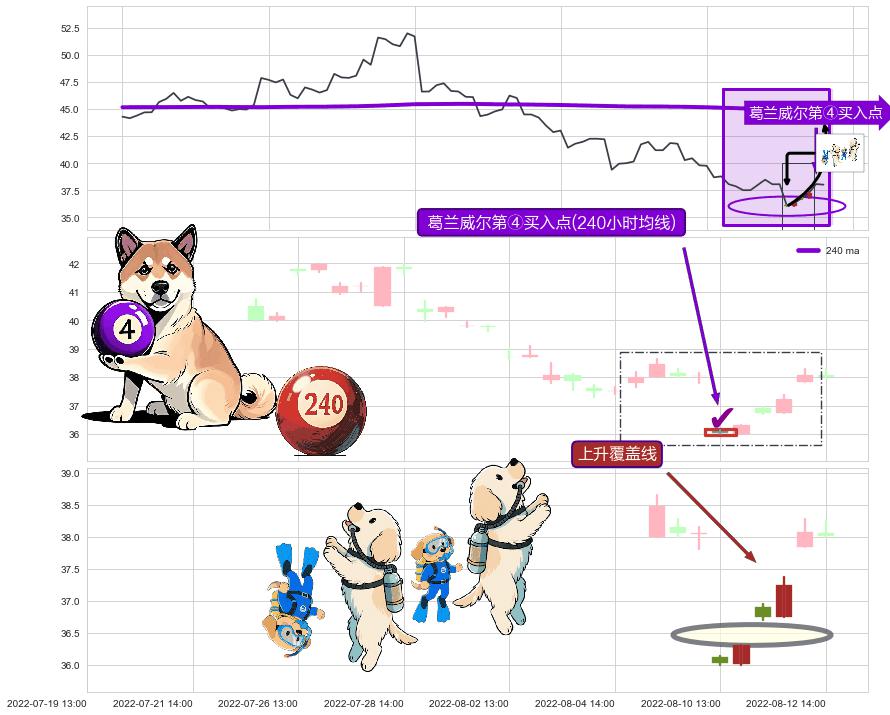 上升覆盖线+多方炮+底部尽头线（上山虎）+上涨螺旋桨形态+单针探底（定海神针） ➕ 葛兰威尔第④买入点