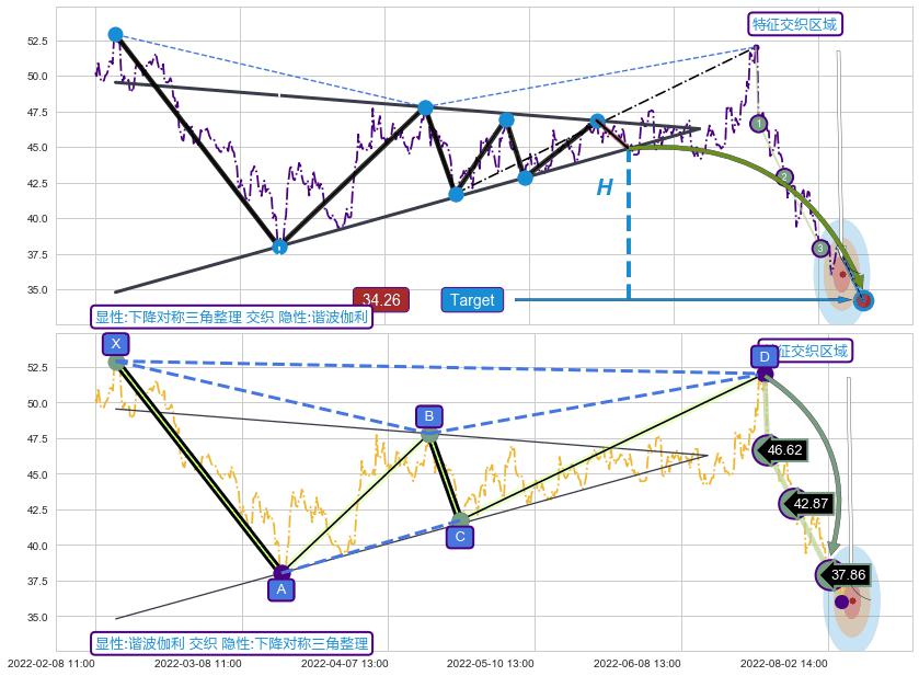 谐波(Target) ➕ 突破整理