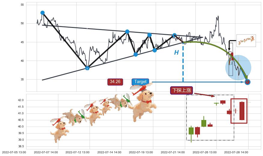 黄昏之星（夜星）+双飞乌鸦(树上二鸦)+下跌两颗星 ｜ 下跌三颗星+射击之星形态+下跌孕十字星+下跌螺旋桨+下跌抵抗+下探上涨+上升覆盖线+多方炮+底部尽头线（上山虎）+上涨螺旋桨形态+单针探底（定海神针）+看涨(低位)倒锤头线 ➕ 突破整理