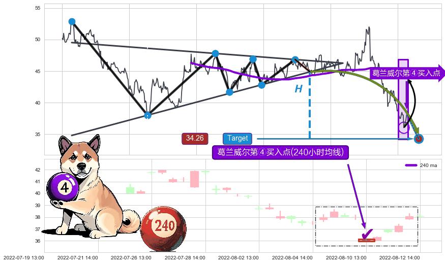 【死亡谷】卖出点+【乌云密布】卖出点+葛兰威尔第④买入点 ➕ 突破整理