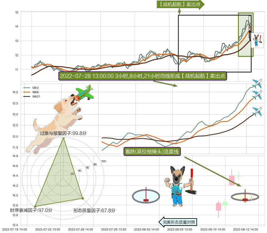 看跌(高位倒锤头)流星线+三空阳线 ➕ 【战机起航】卖出点