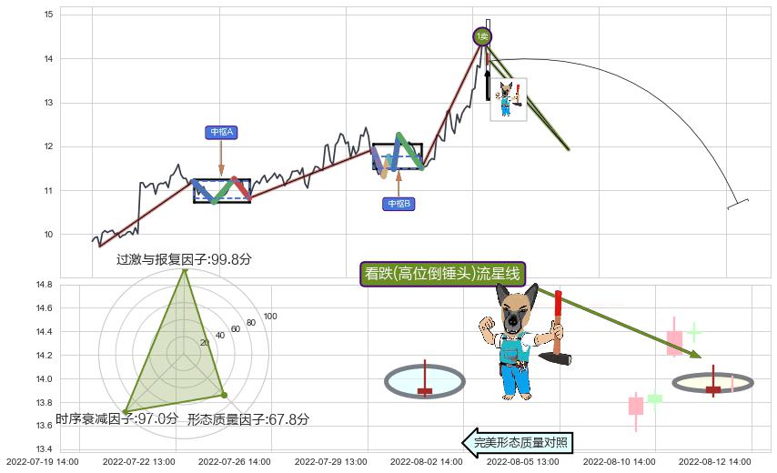 看跌(高位倒锤头)流星线+三空阳线 ➕ 缠论买卖点