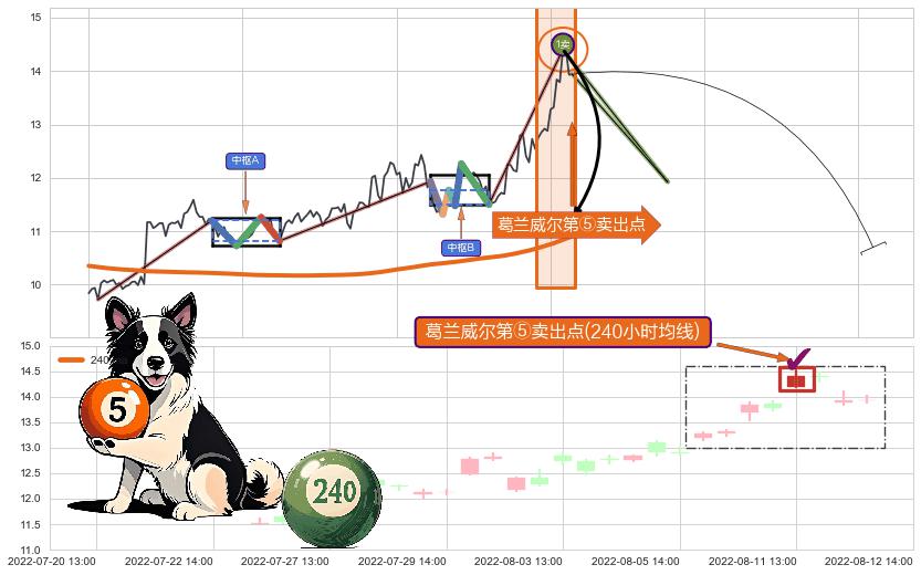 葛兰威尔第⑤卖出点+【战机起航】卖出点 ➕ 缠论买卖点
