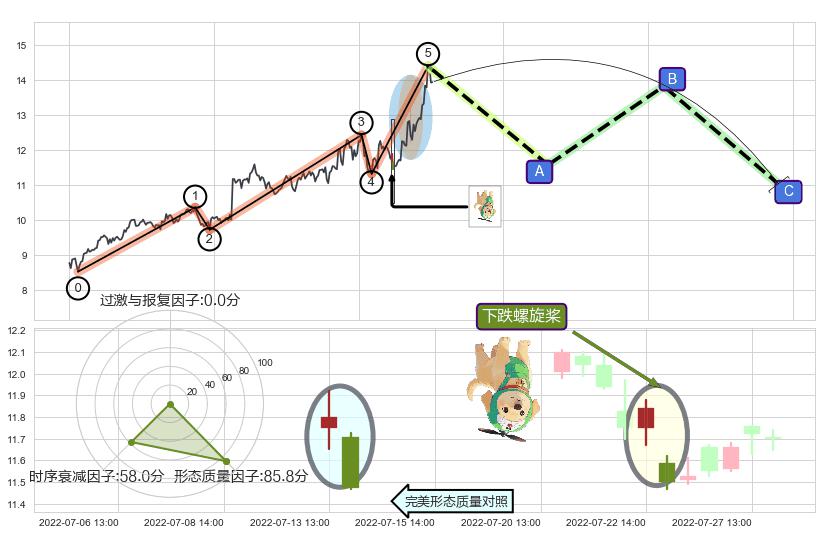 下跌螺旋桨+看跌(高位倒锤头)流星线+三空阳线 ➕ 调整浪ABC