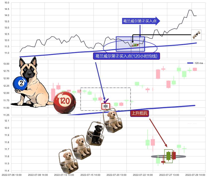 上升抵抗 ➕ 葛兰威尔第②买入点