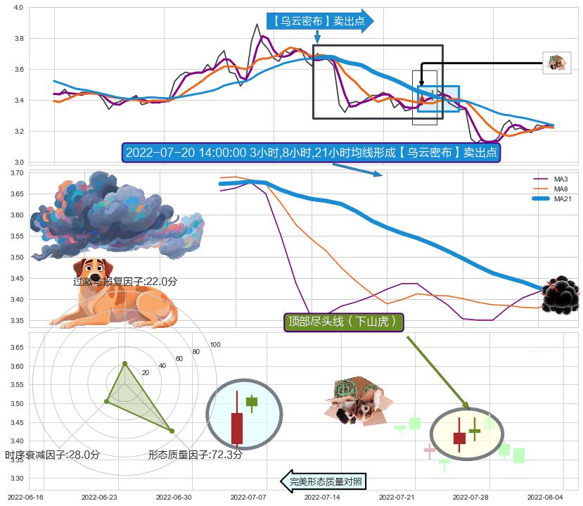 顶部尽头线（下山虎） ➕ 【乌云密布】卖出点