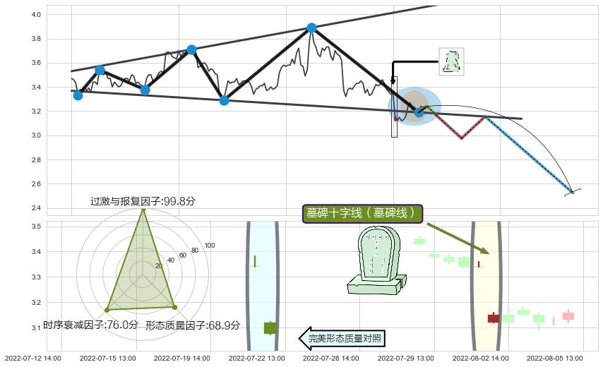 墓碑十字线（墓碑线）+看跌(高位倒锤头)流星线 ➕ 突破整理