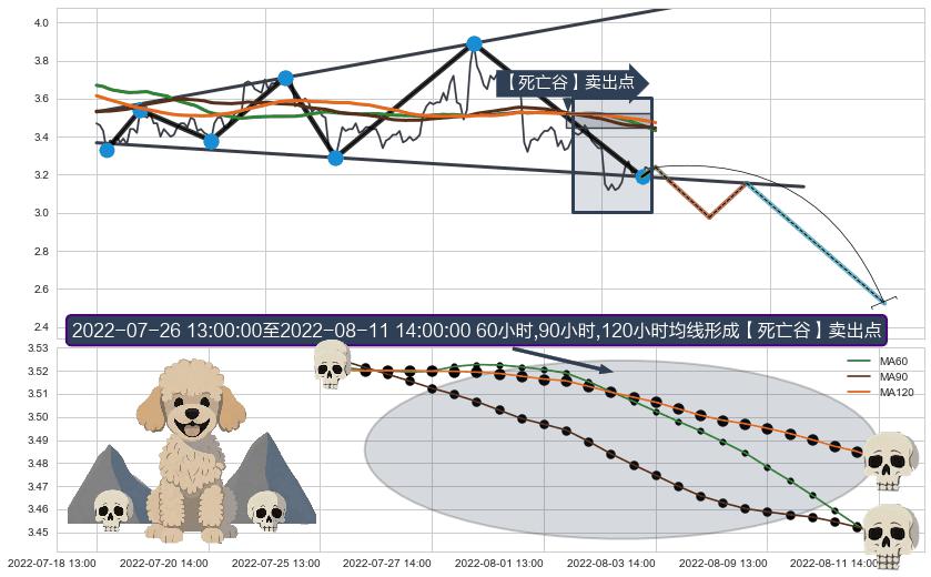 【死亡谷】卖出点+【乌云密布】卖出点 ➕ 突破整理