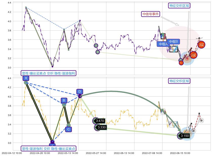 谐波(Target) ➕ 缠论买卖点