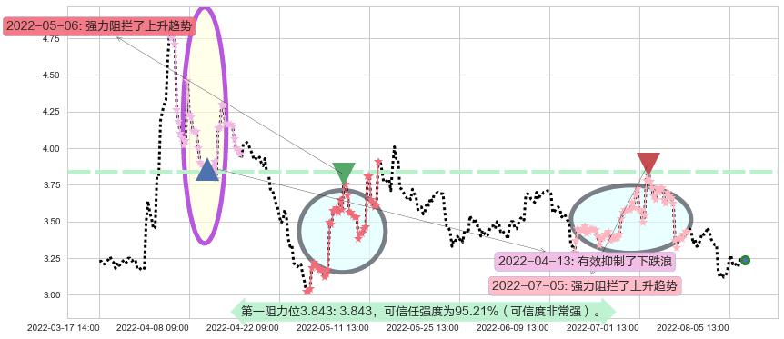 联络互动阻力支撑位图-阿布量化