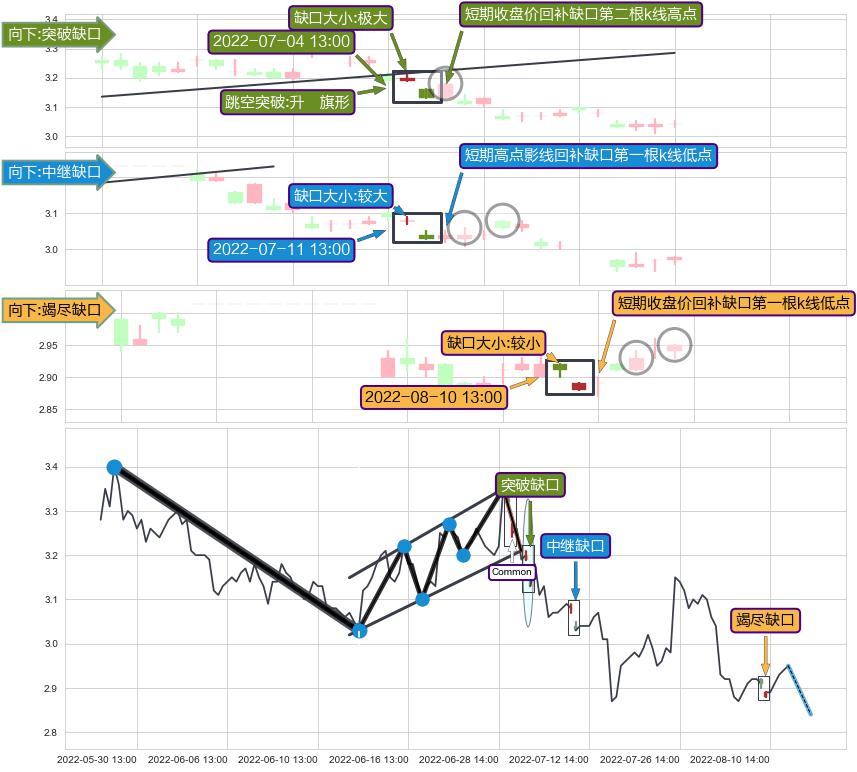 跳空缺口➕突破整理