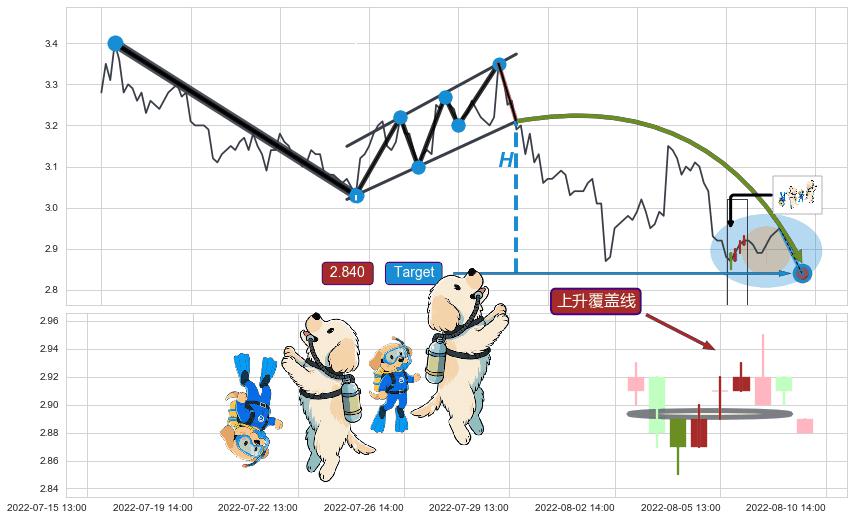 上升覆盖线+冉冉上升|稳步上涨+上涨螺旋桨形态+低档五阳线 ➕ 突破整理