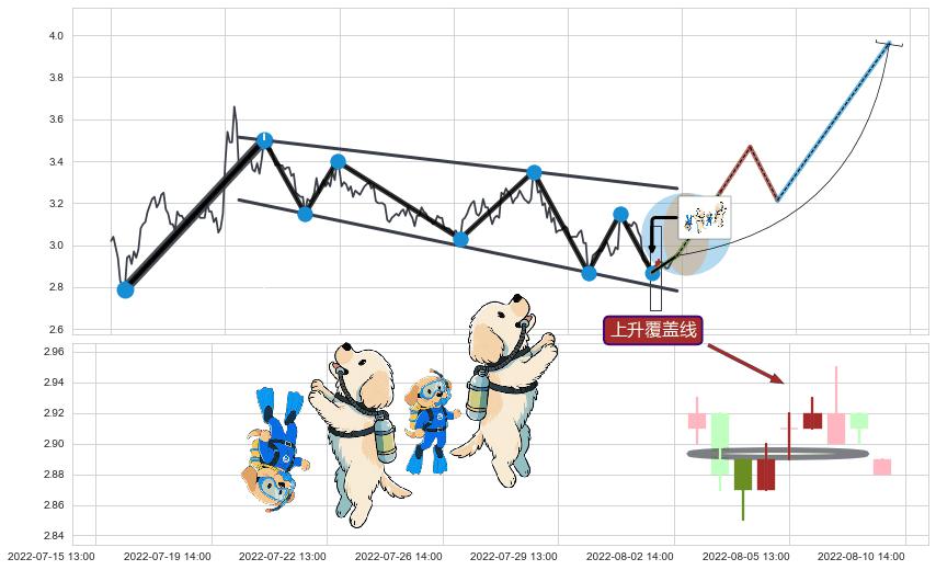上升覆盖线+冉冉上升|稳步上涨+上涨螺旋桨形态+低档五阳线 ➕ 突破整理