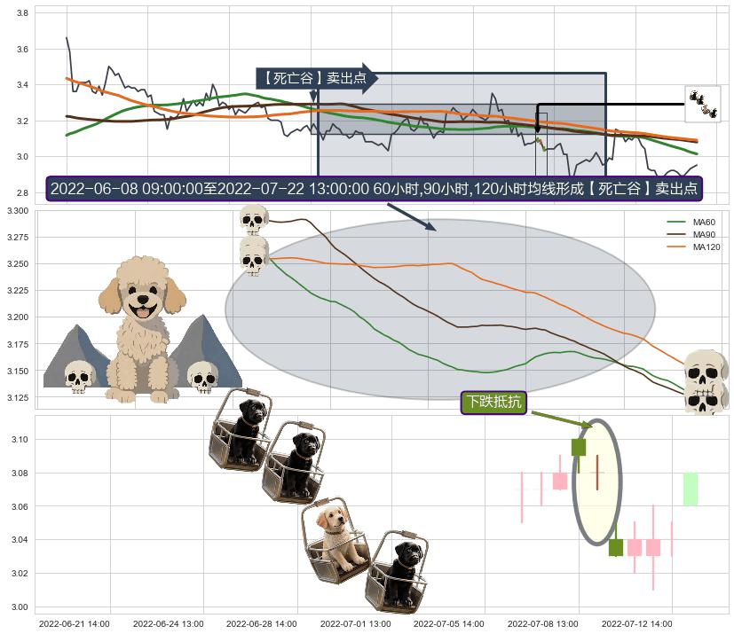 下跌抵抗+下跌身怀六甲+下跌螺旋桨+看跌(高位倒锤头)流星线 ➕ 【死亡谷】卖出点