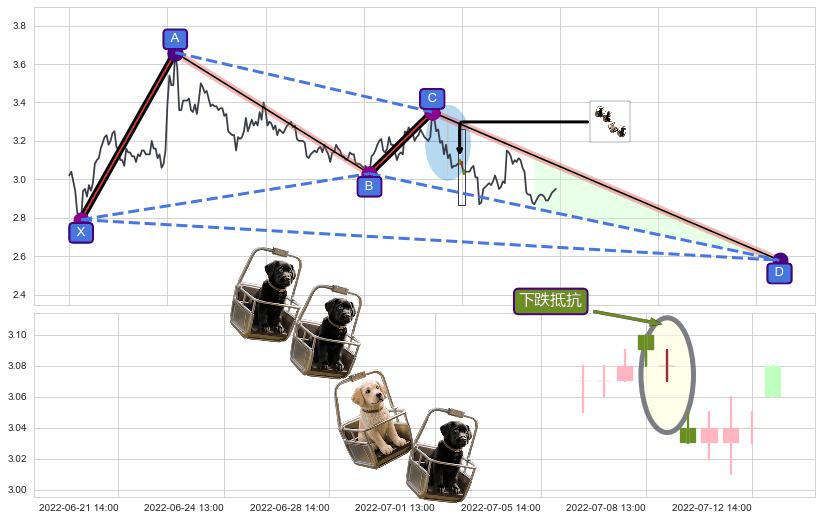 下跌抵抗+下跌身怀六甲+下跌螺旋桨+看跌(高位倒锤头)流星线 ➕ 谐波(XABCD)