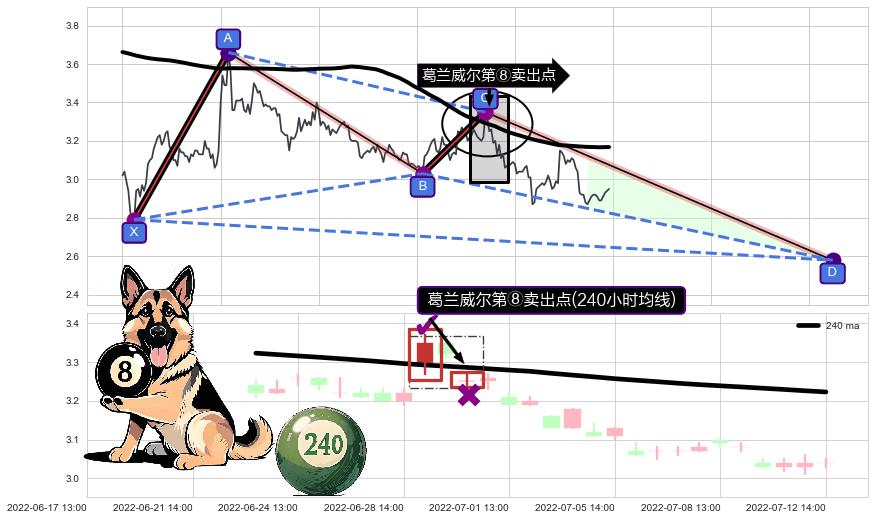 葛兰威尔第⑧卖出点+【死亡谷】卖出点+【乌云密布】卖出点 ➕ 谐波(XABCD)