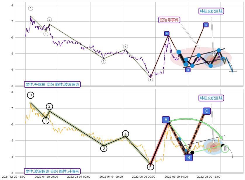 调整浪ABC ➕ 突破整理