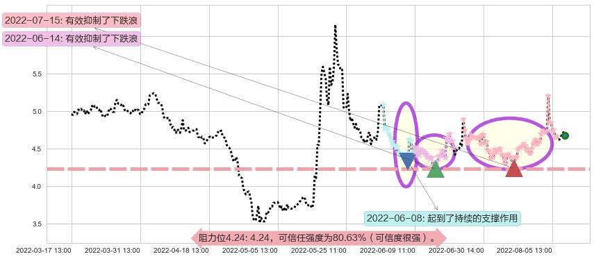 奥飞娱乐阻力支撑位图-阿布量化